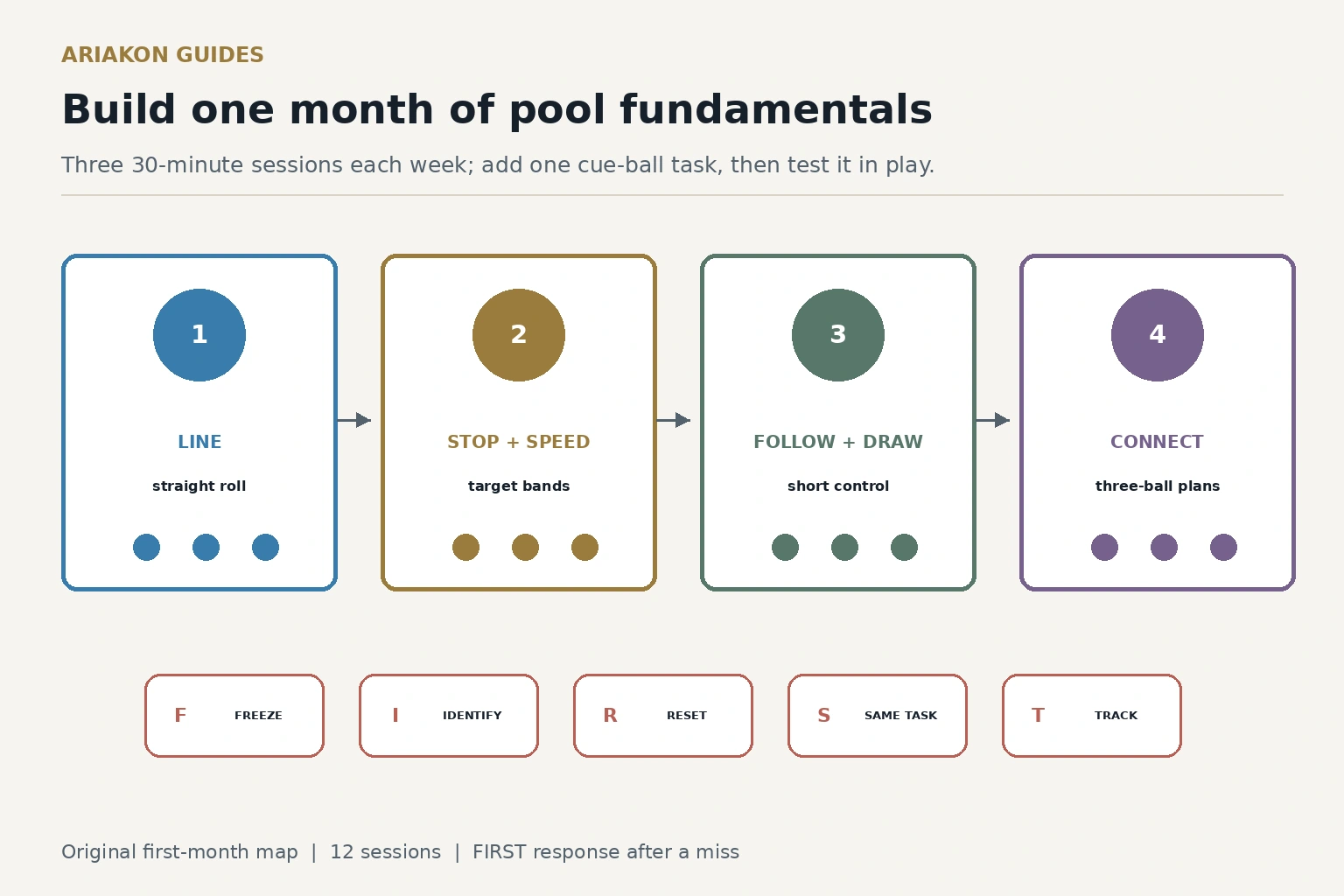 A four-week pool fundamentals calendar for alignment, stop and speed, follow and draw, and three-ball transfer