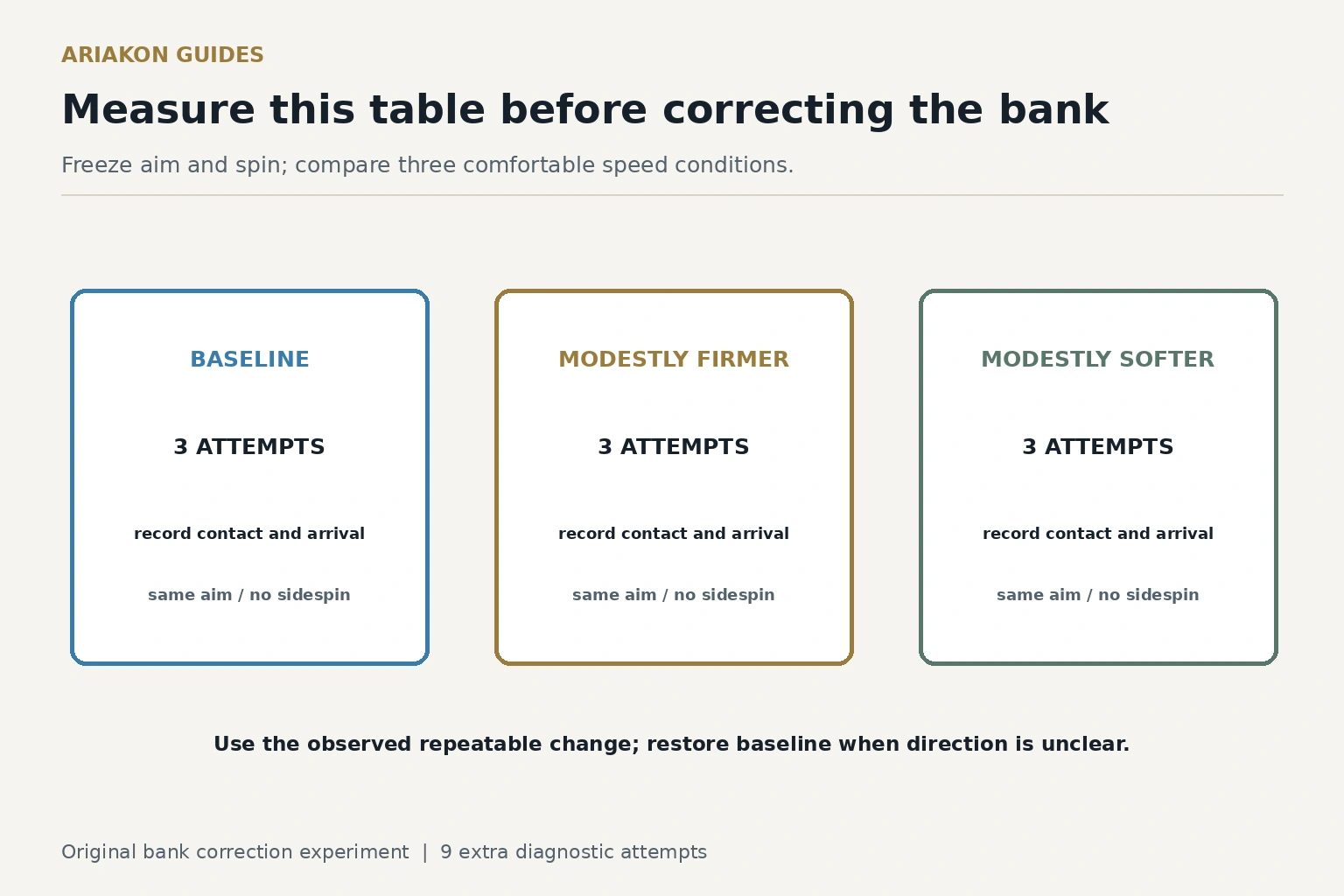 Two bank-correction worksheet cards ask the player to compare baseline, modestly firmer and modestly softer speed while holding aim and spin fixed