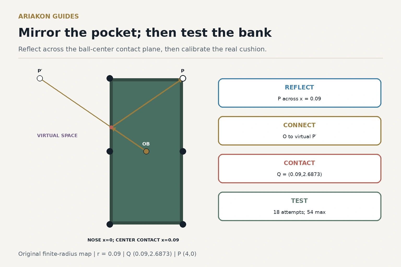 Pool-table diagram reflecting a corner pocket behind the cushion and connecting the object ball to the mirrored pocket to locate a rail target