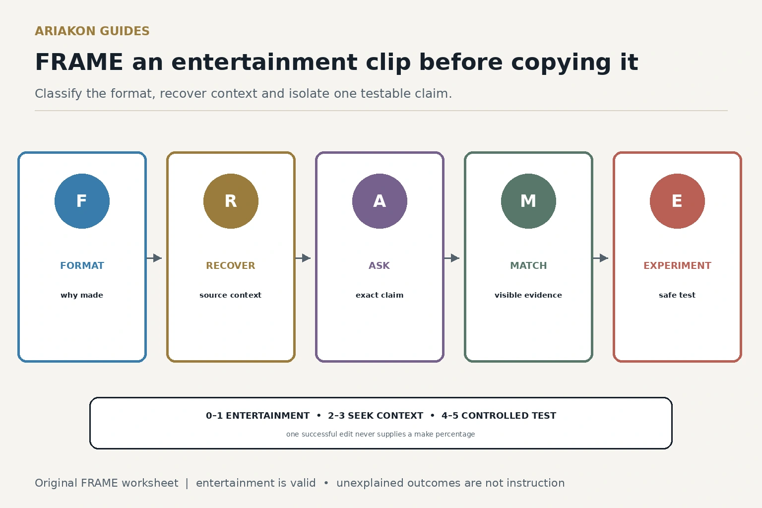 Five-step FRAME worksheet separating entertainment footage, claims, context, evidence and a safe table test