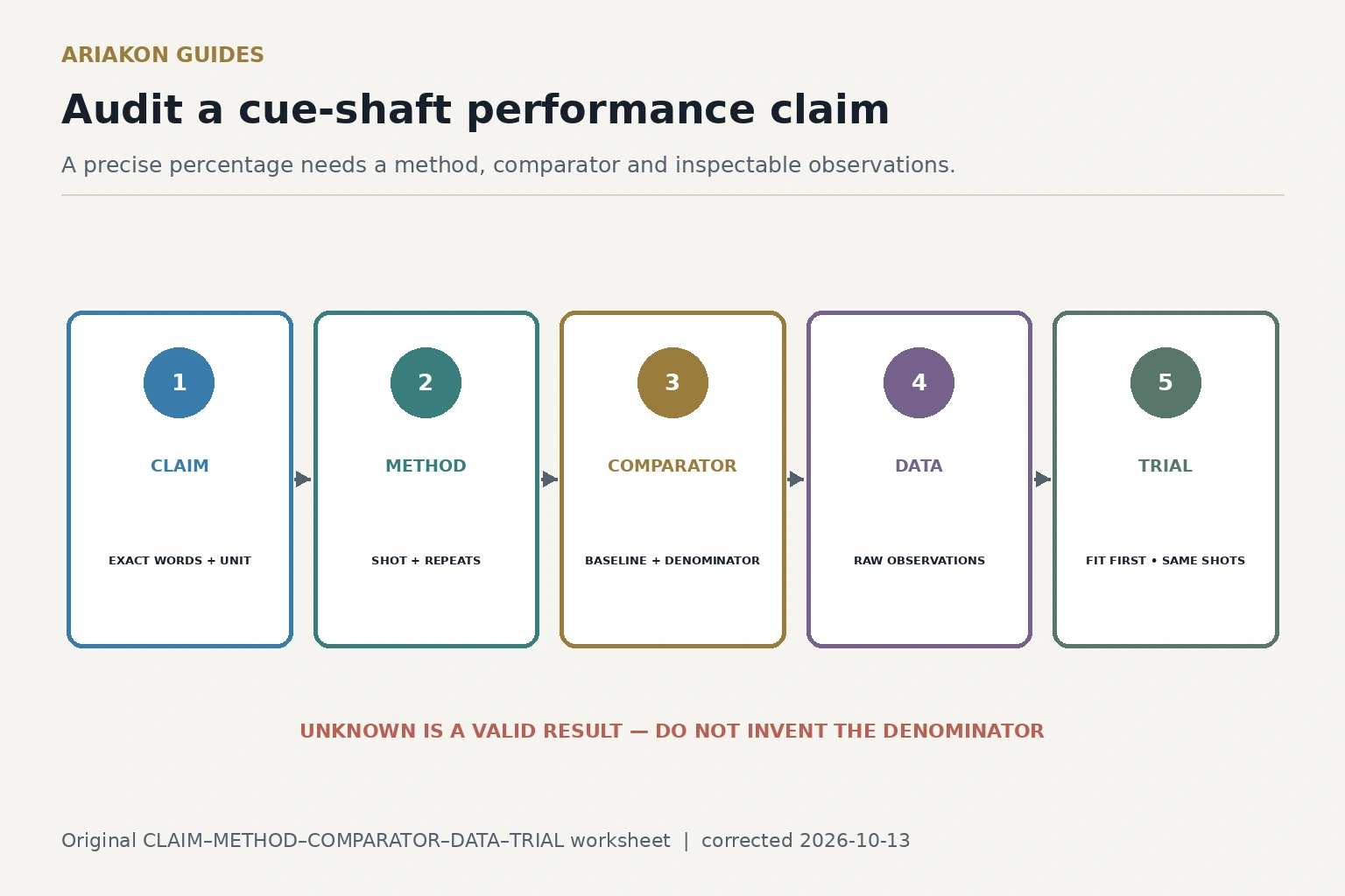 Five-stage cue-shaft claim audit separating the claim, method, comparator, raw data and player trial