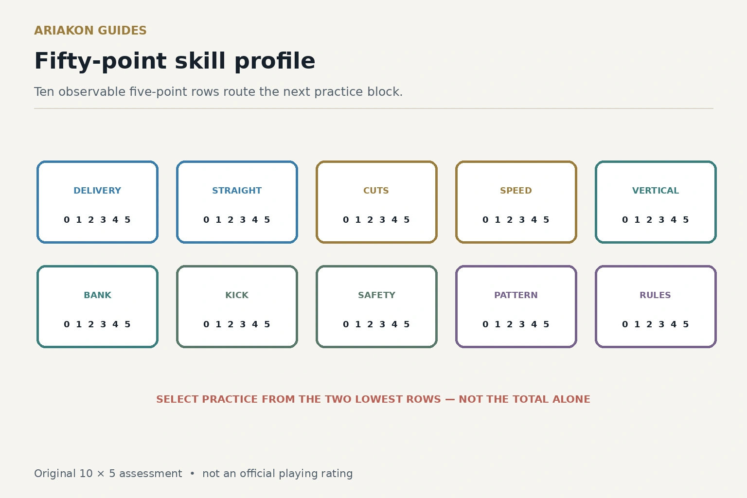 A ten-row pool skills scorecard totaling fifty points and routing weak areas to four workbooks