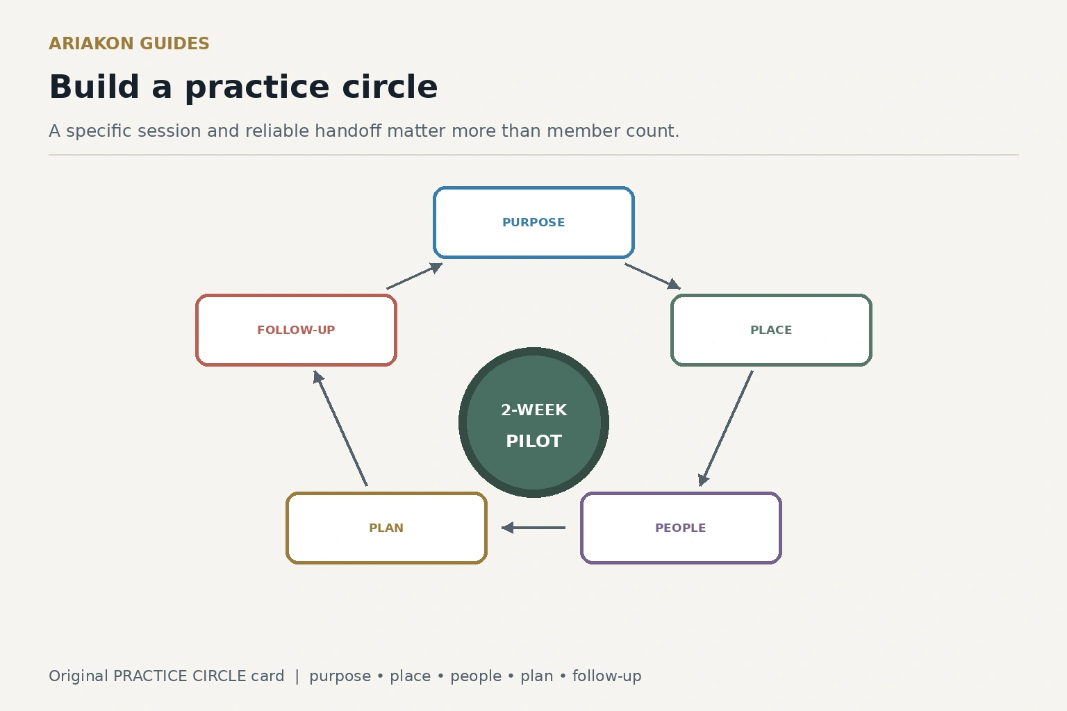 A practice circle worksheet connecting purpose, place, people, session plan and follow-up