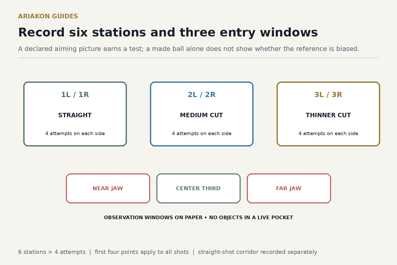 Six-station aiming worksheet and three labelled pocket-entry observation windows for near jaw, center third and far jaw