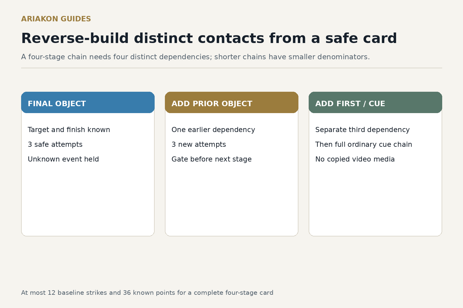 Practice worksheet with FINAL OBJECT, ADD PRIOR OBJECT, ADD FIRST / CUE fields