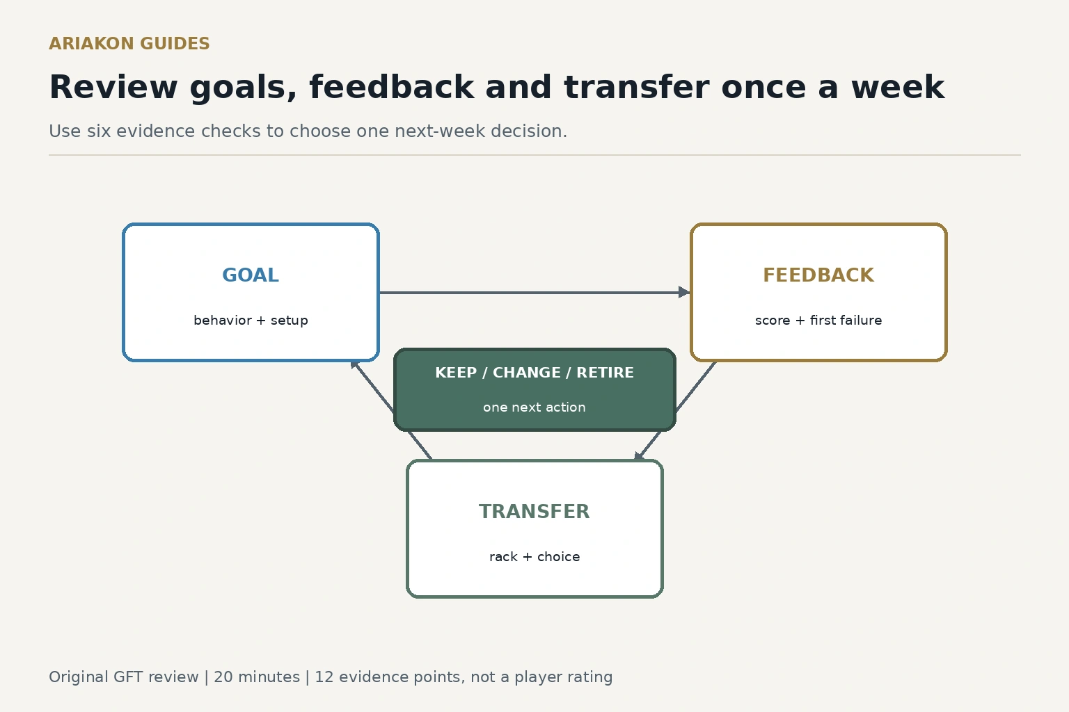 A circular goals, feedback and transfer weekly review board with a 20-minute timeline and a twelve-point scorecard