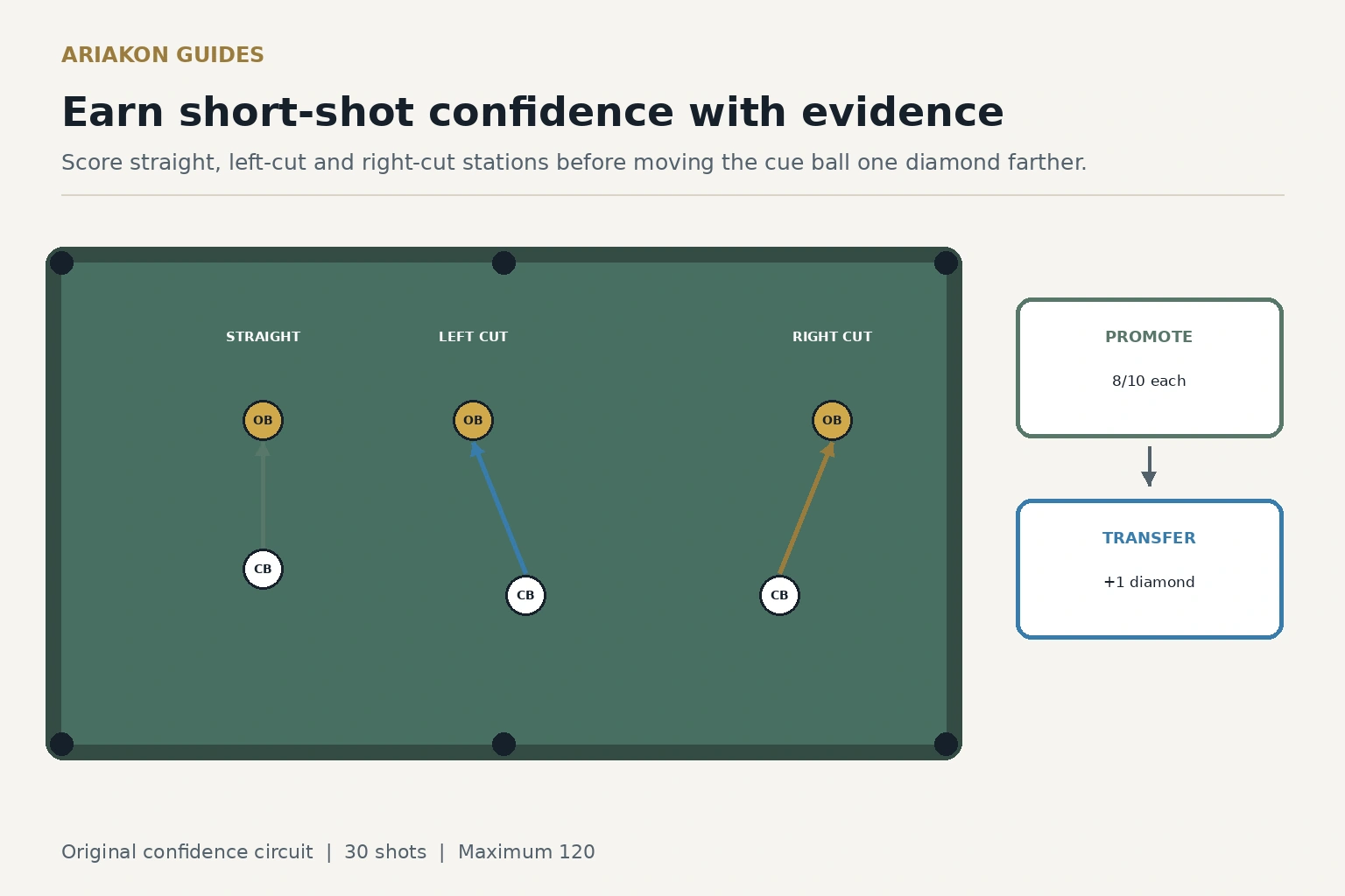 Three short pool shot stations with fixed score boxes and a transfer arrow