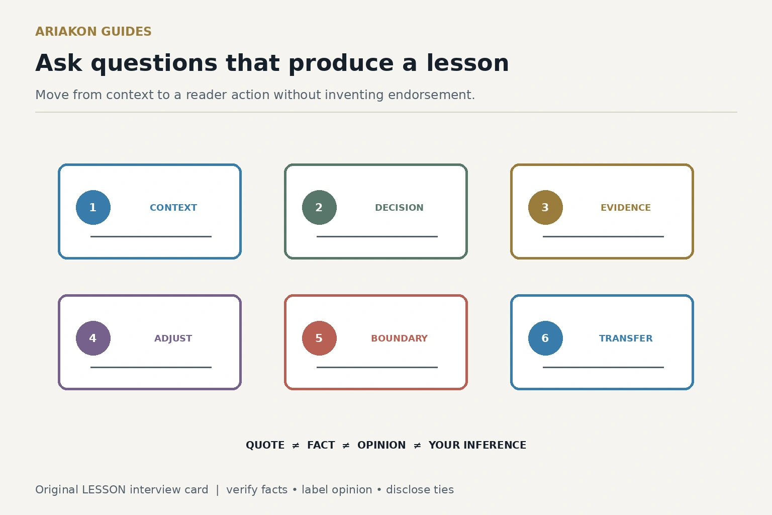 A six-part interview card covering context, decision, evidence, adjustment, boundary and transfer