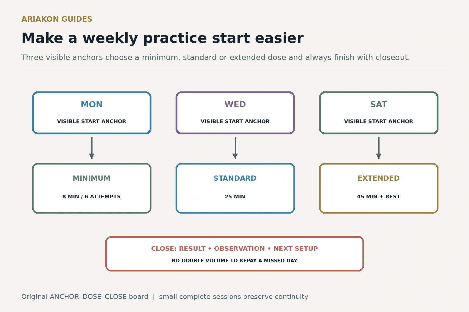 Weekly pool practice habit board showing anchor, minimum, standard, extended and closeout choices