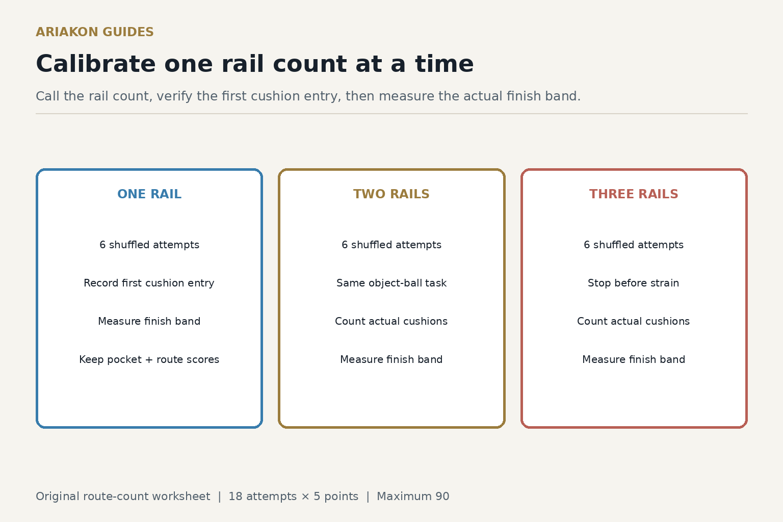 Three rail-count practice cards separating the called cushion count, measured target band and eighteen-attempt score without predicting an unmeasured cue-ball route