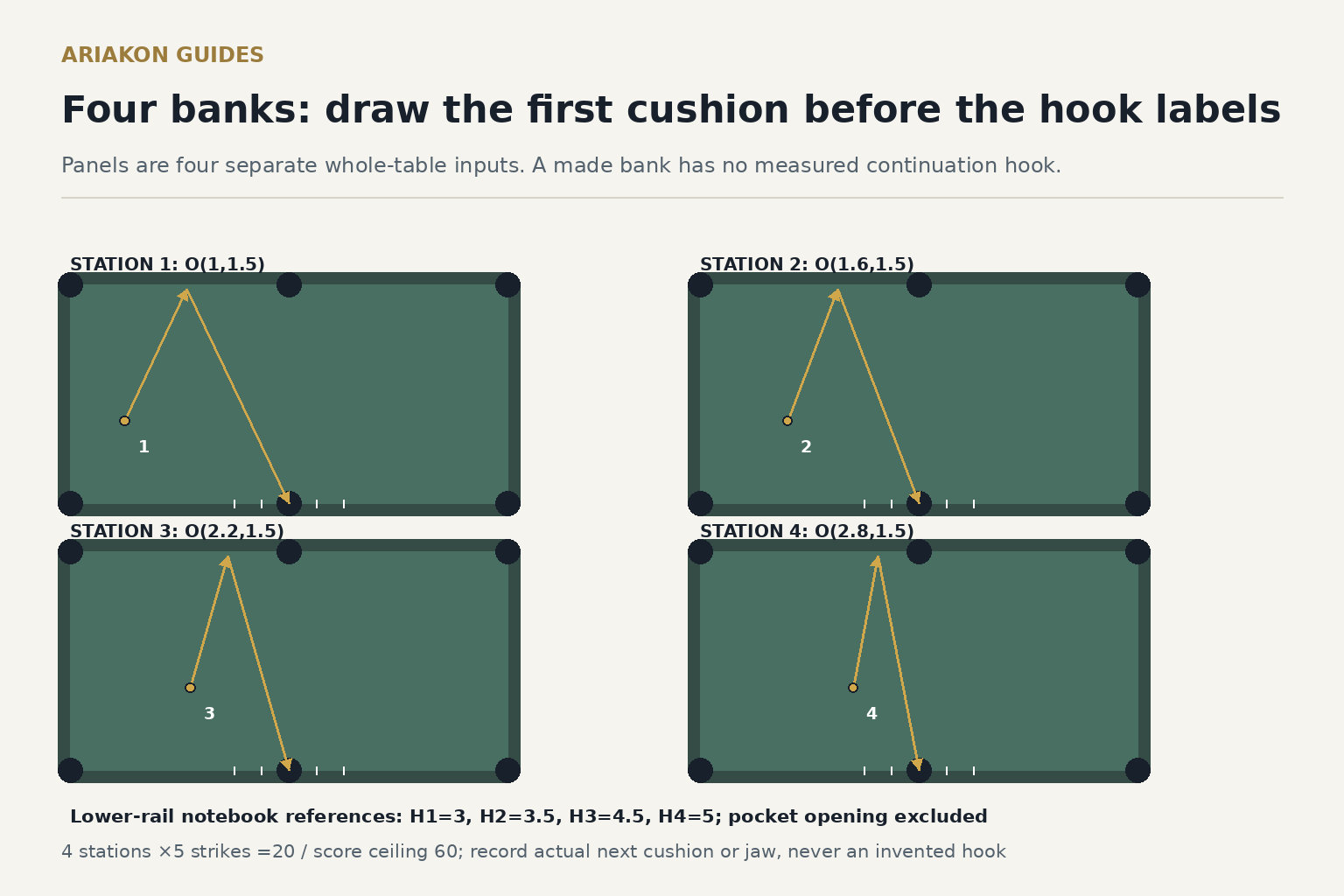 Four separate true-scale six-pocket tables showing exact intact first cushions and cross-side bank routes, plus lower-rail observation ticks away from the mouth