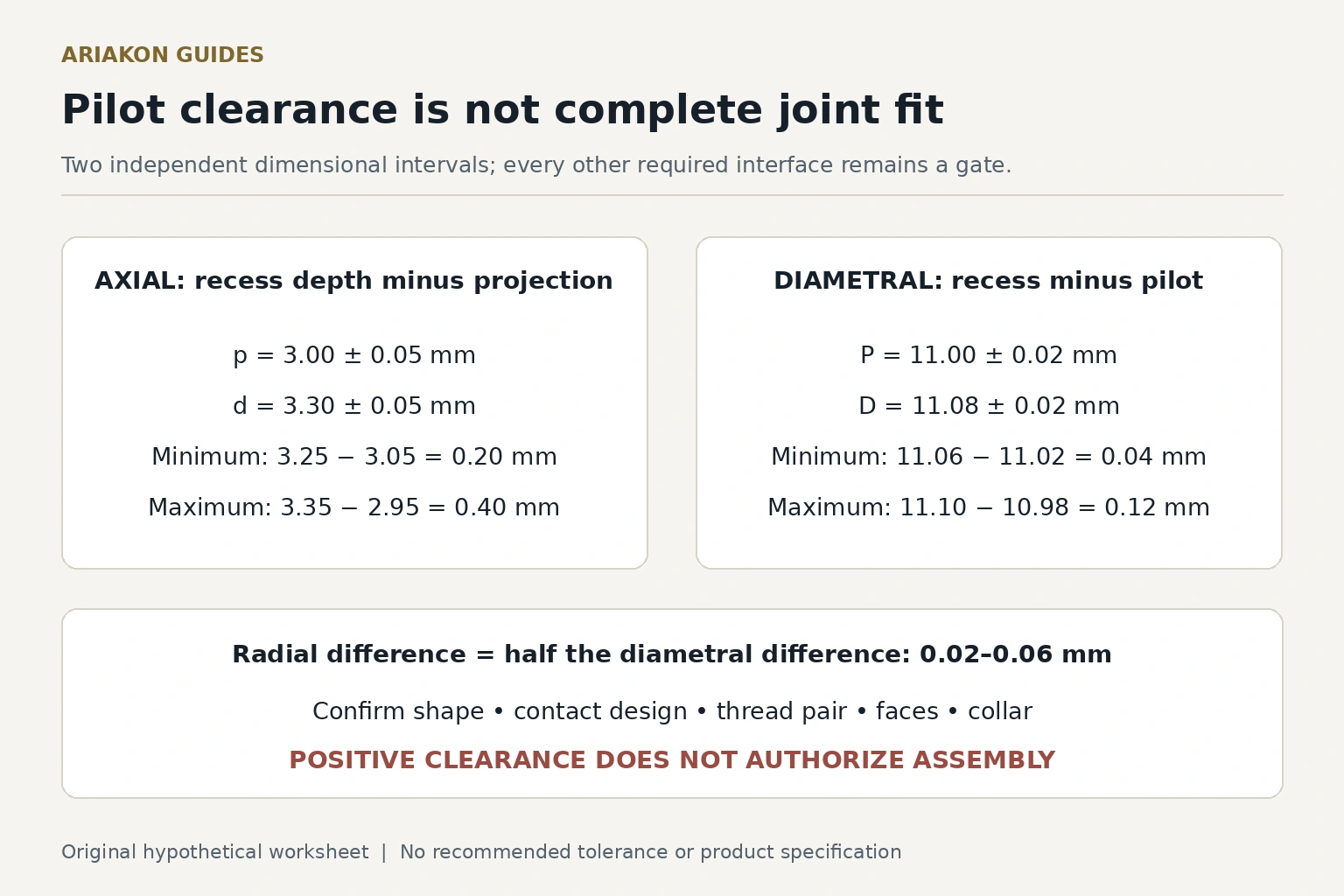 Separate axial and diametral pilot-clearance calculations, with thread compatibility and face seating retained as independent checks