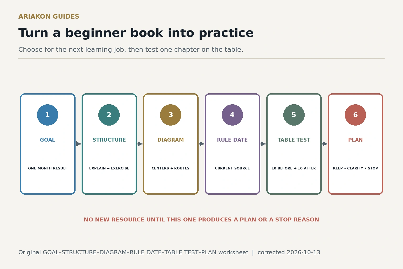 Six-part beginner pool book evaluation worksheet connecting goal, structure, diagram, rule date, table test and practice plan