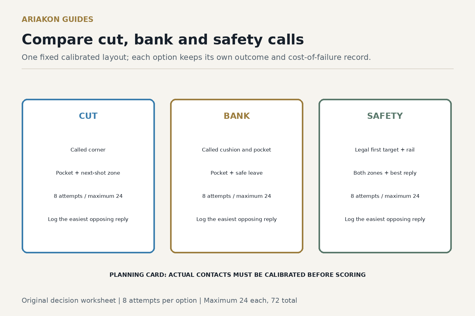 Three pool decision cards comparing the called cut, bank and safety outcomes and failure costs