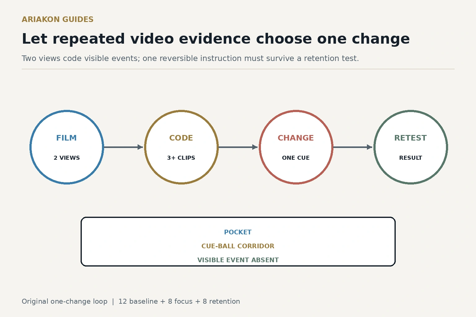 Two-camera pool stroke review diagram connecting repeated video evidence to one selected change and a retention test