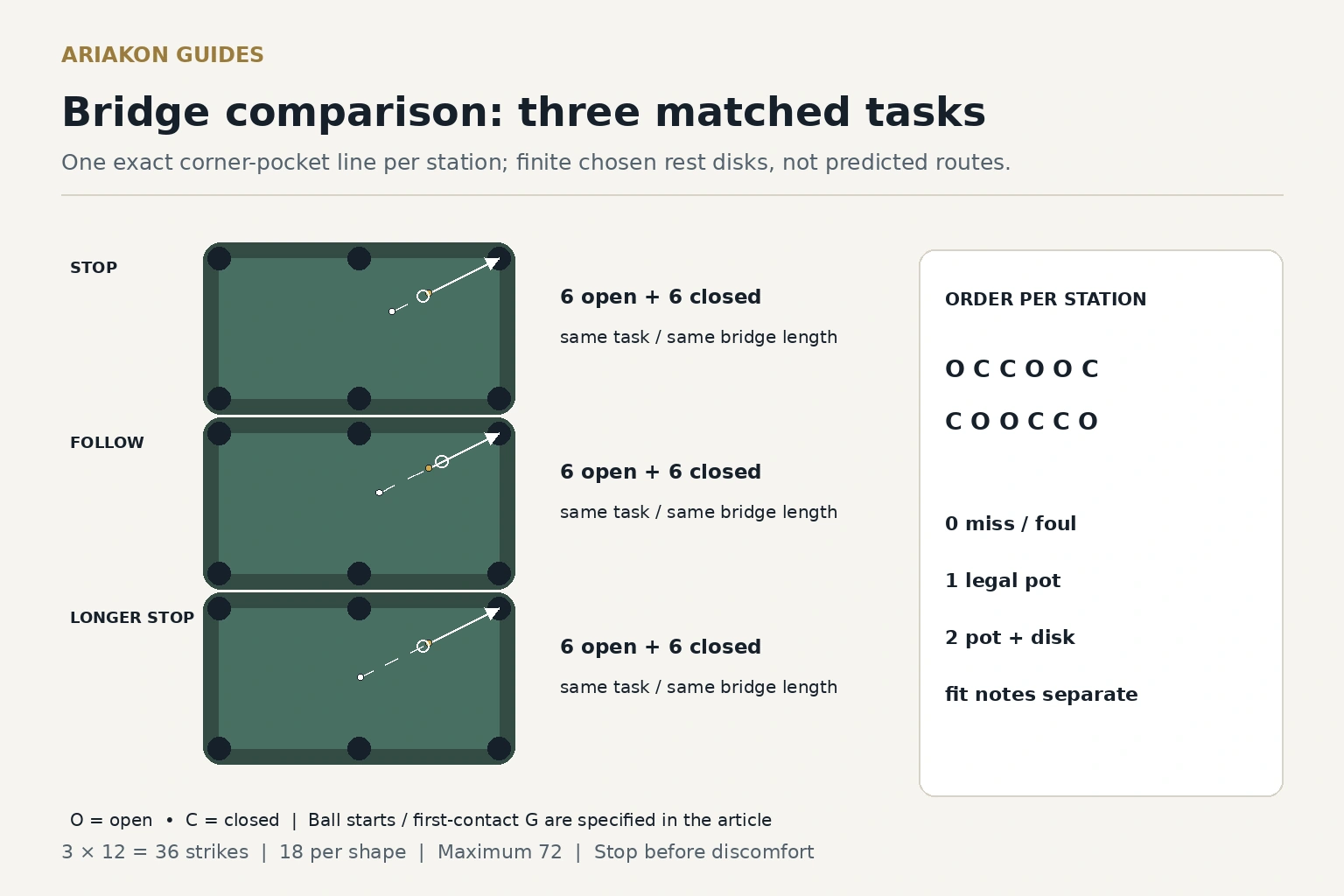 Three separately drawn two-to-one tables for stop, follow and longer stop to a real corner pocket, plus the exact counterbalanced open and closed attempt order