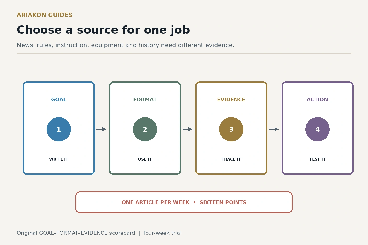 A publication selection scorecard linking a player's goal to format, evidence and a four-week trial