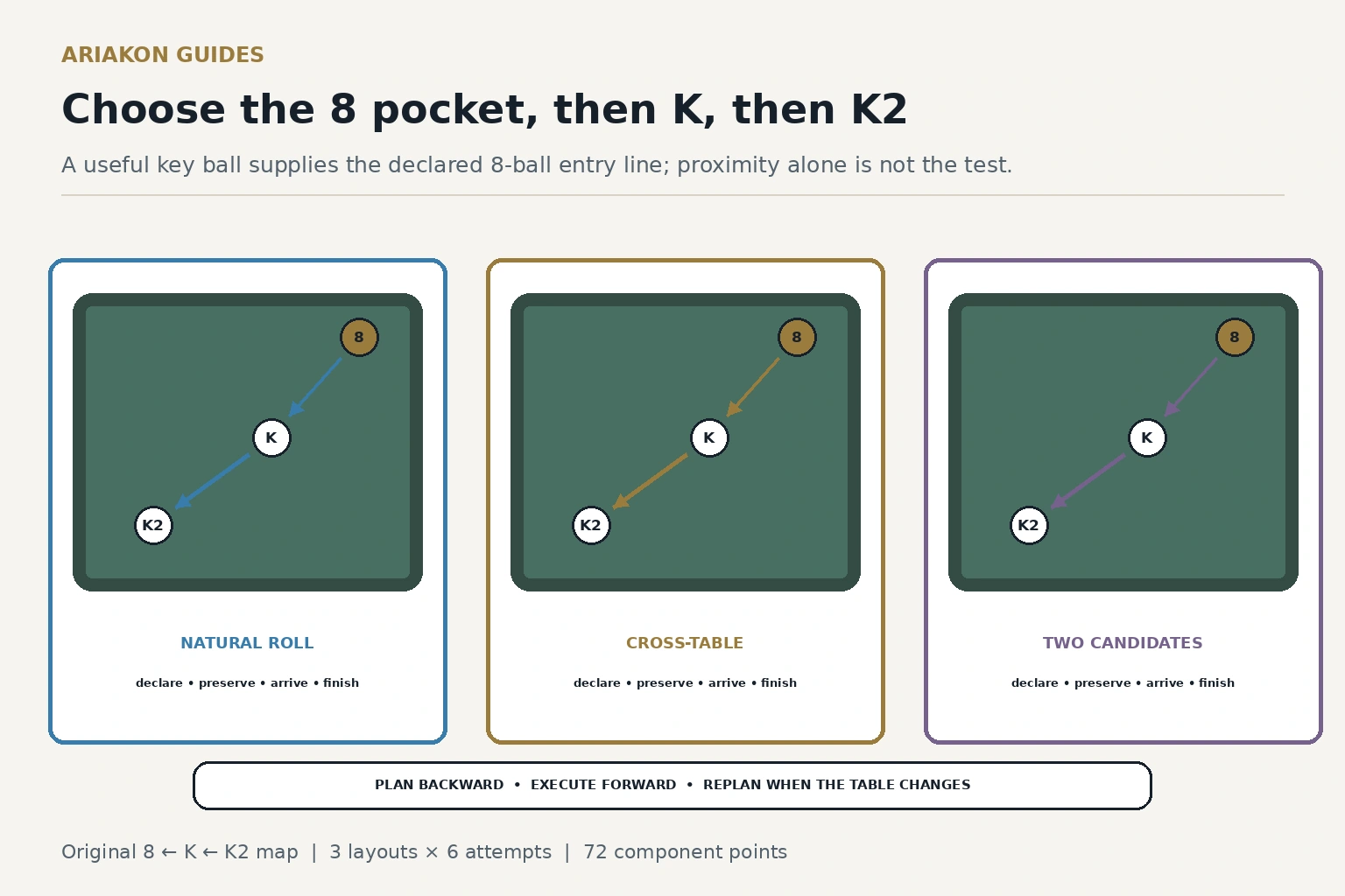 Three eight-ball end-game layouts showing arrows backward from the 8 to a key ball and a key-to-key ball