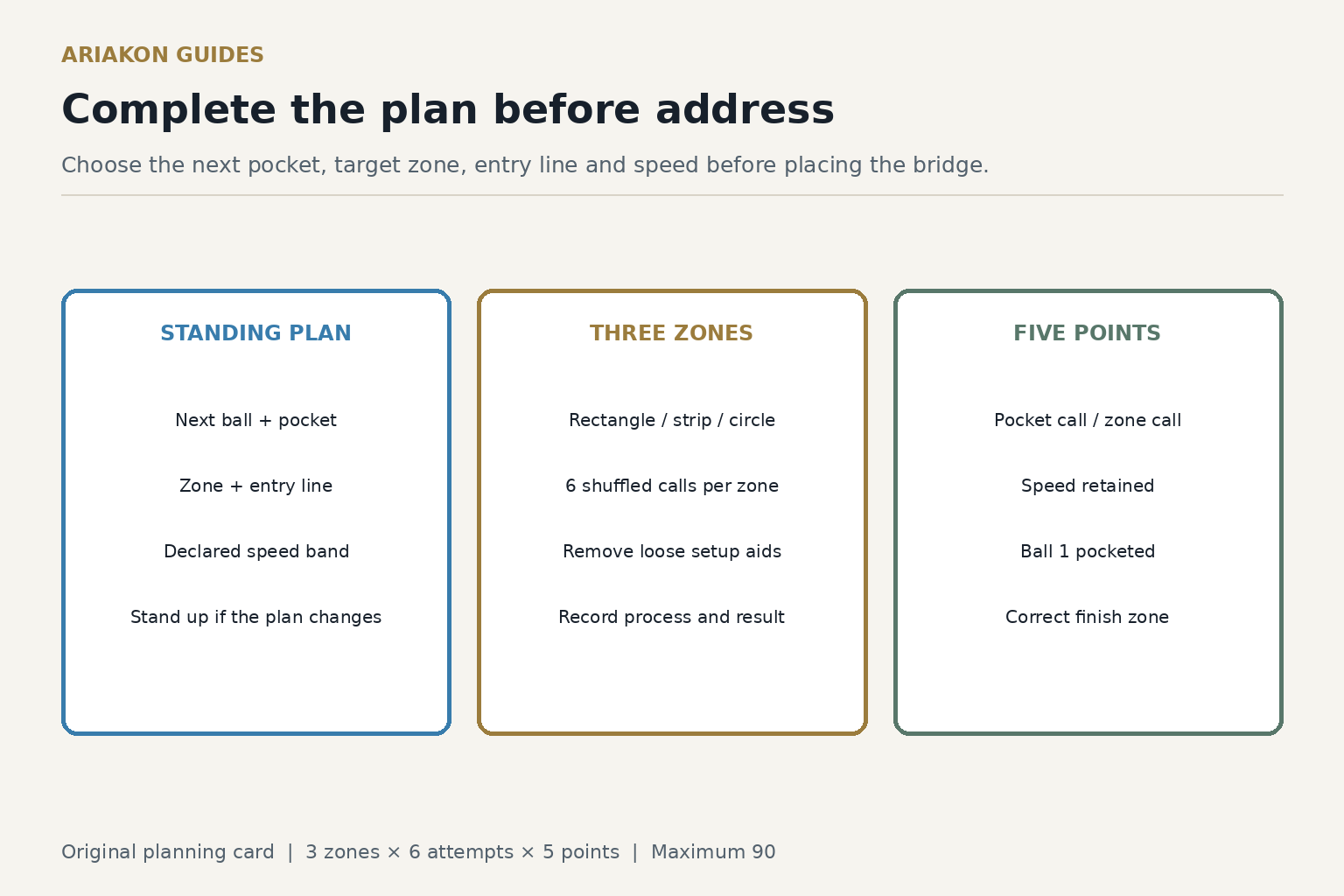 Standing-plan worksheet separating the pocket, target zone, entry line and speed call from the eighteen-attempt score