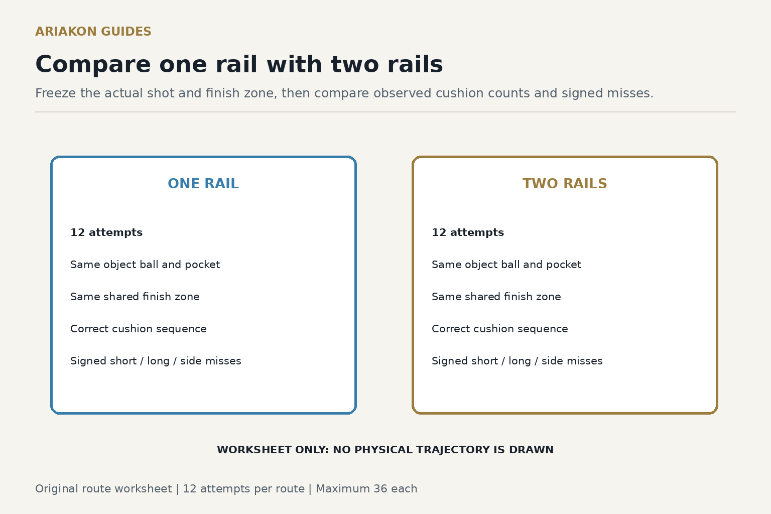 Two pool route comparison cards, one rail and two rails, each with twelve attempts and a shared finish objective