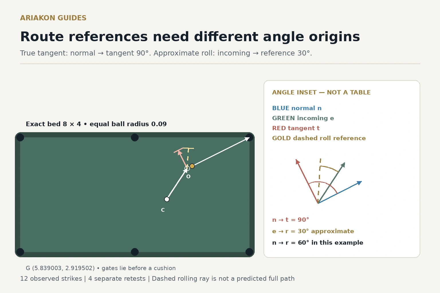 Exact ball-center layout and angle inset with the tangent perpendicular to the object line and a dashed thirty-degree rolling reference measured from the incoming line