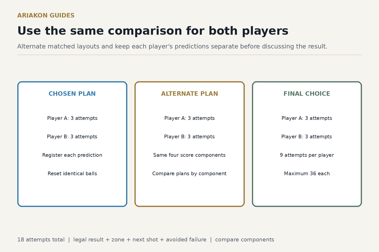 Matched two-player crossover scorecard with chosen, alternate and final-choice blocks and identical component scoring, without unverified ball routes