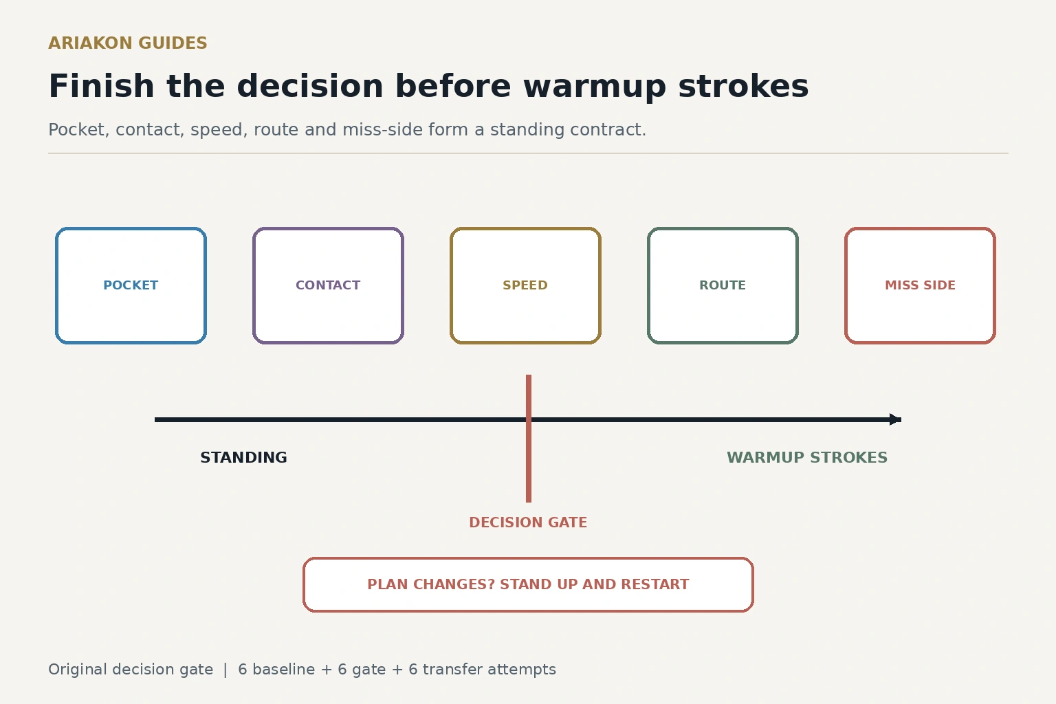Pool decision gate showing pocket, contact, speed, route and miss-side choices completed before warmup strokes