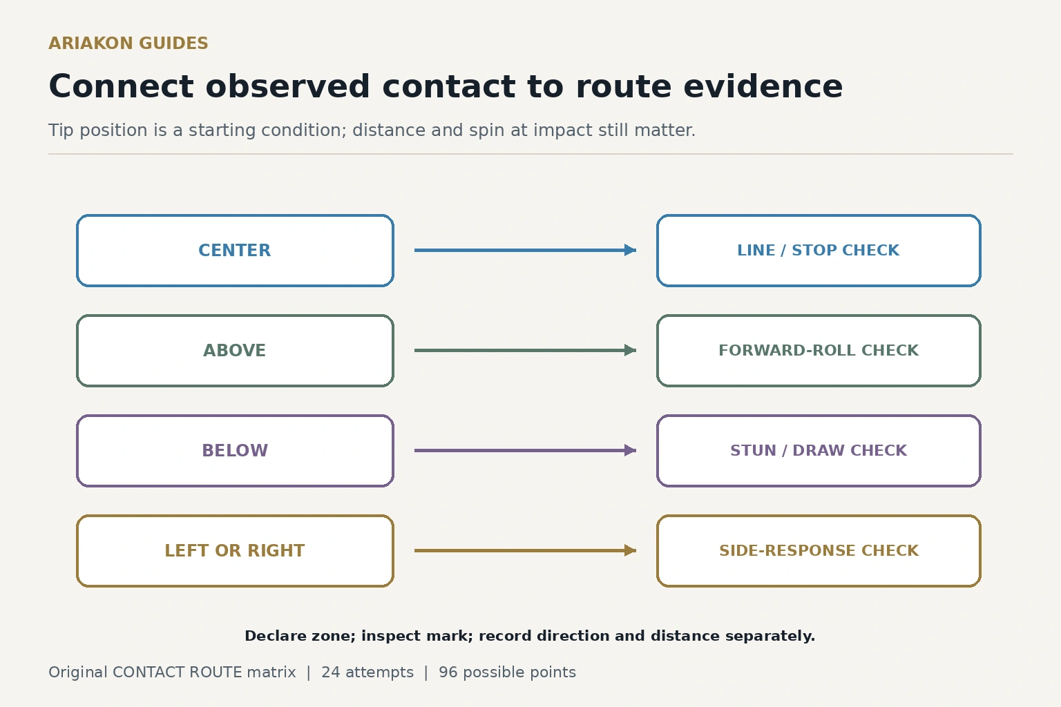 Four separate evidence rows link center, above, below and side contact declarations to line, forward roll, stun/draw and cushion-response checks