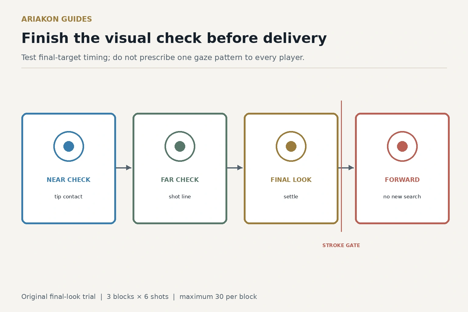 Pool eye-pattern timeline from cue-ball check to object-ball target, quiet set and forward stroke