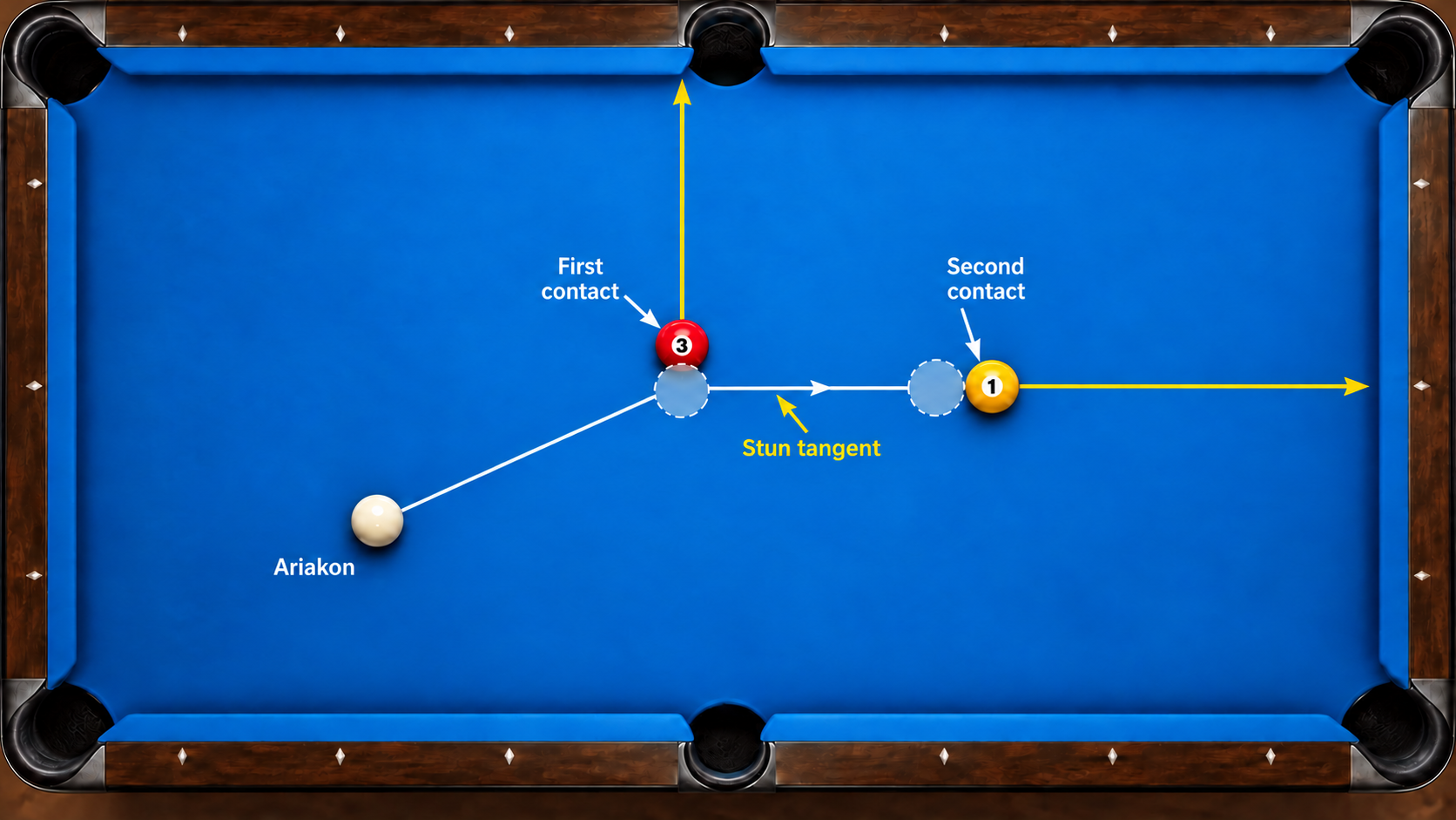 Overhead illustration of a cue ball carom continuing from one object ball toward a second ball