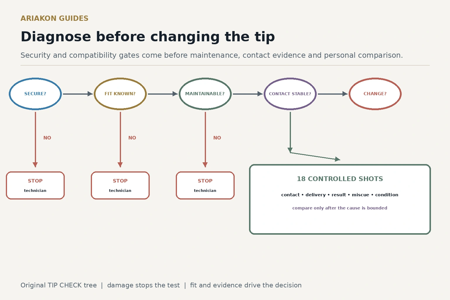A cue-tip decision tree separating unsafe damage, maintenance needs, installation fit and repeatable player testing