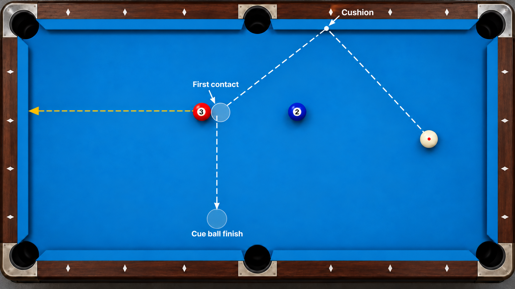 Overhead illustration of a one rail defensive kick separating the cue ball and object ball