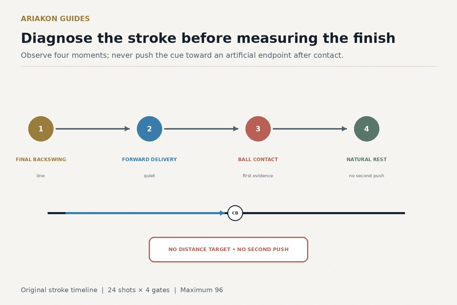 Side-view pool stroke timeline showing backswing, impact and natural finish observation gates