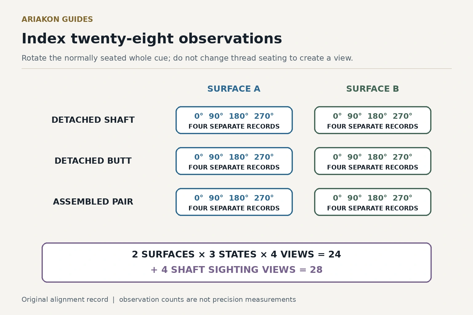 Two surfaces by three cue states produce twenty-four records, followed by four shaft sighting views for twenty-eight observations