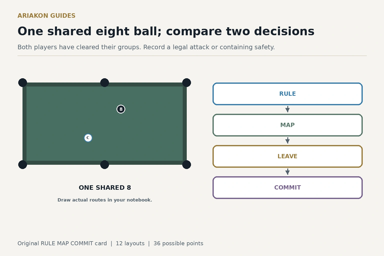 An eight-ball endgame decision board connecting rules, table map, scratch risk and commitment