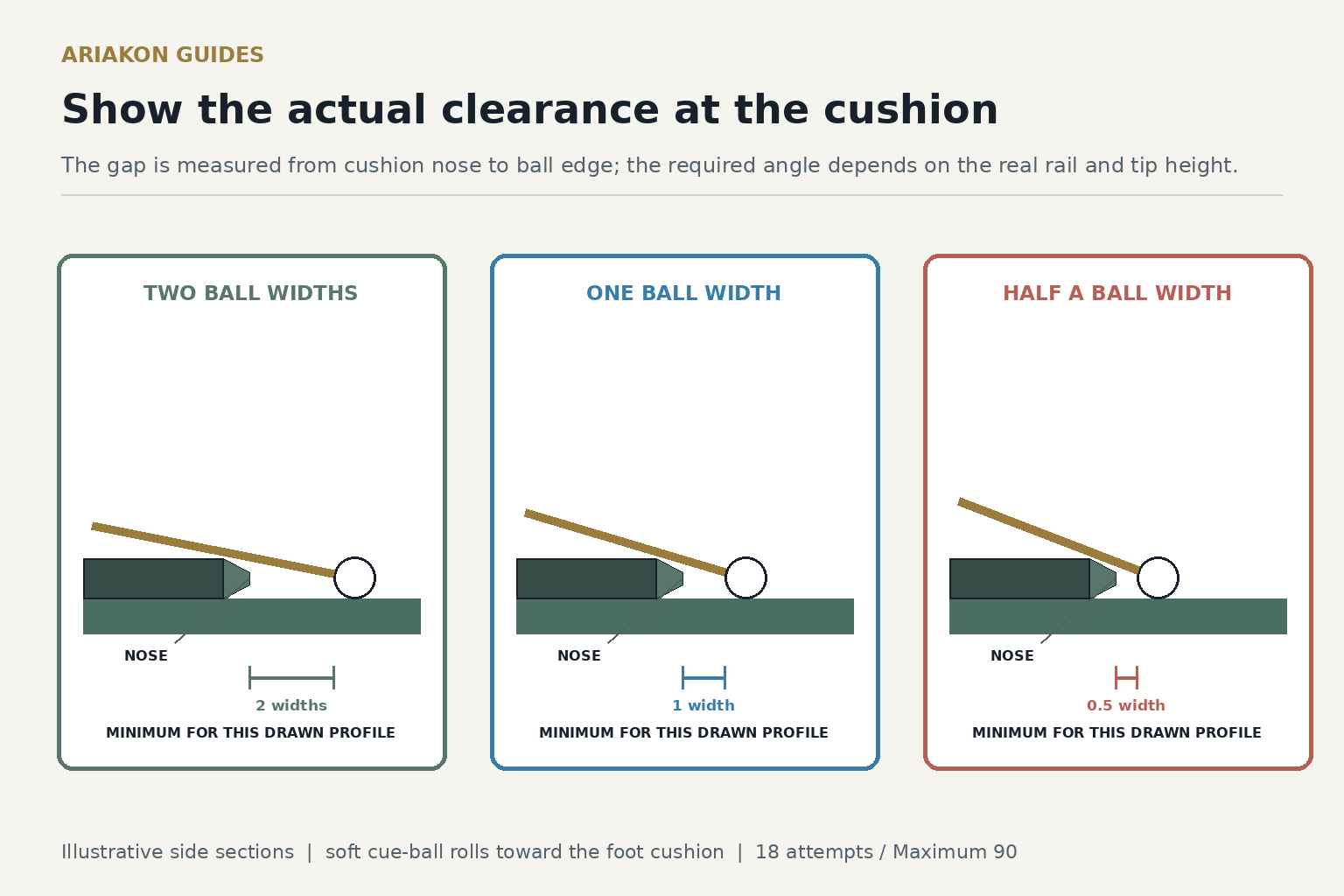 Three labelled side cross-sections showing actual cue-ball edge gaps from a cushion nose and the extra cue clearance needed as the gap shrinks