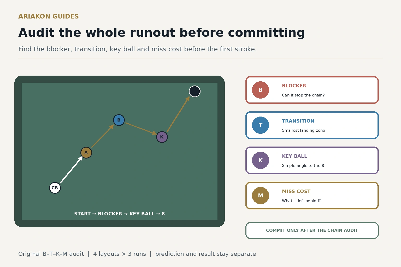 Eight-ball table map with blocker, transition, key-ball and bailout checkpoints feeding a runout risk decision