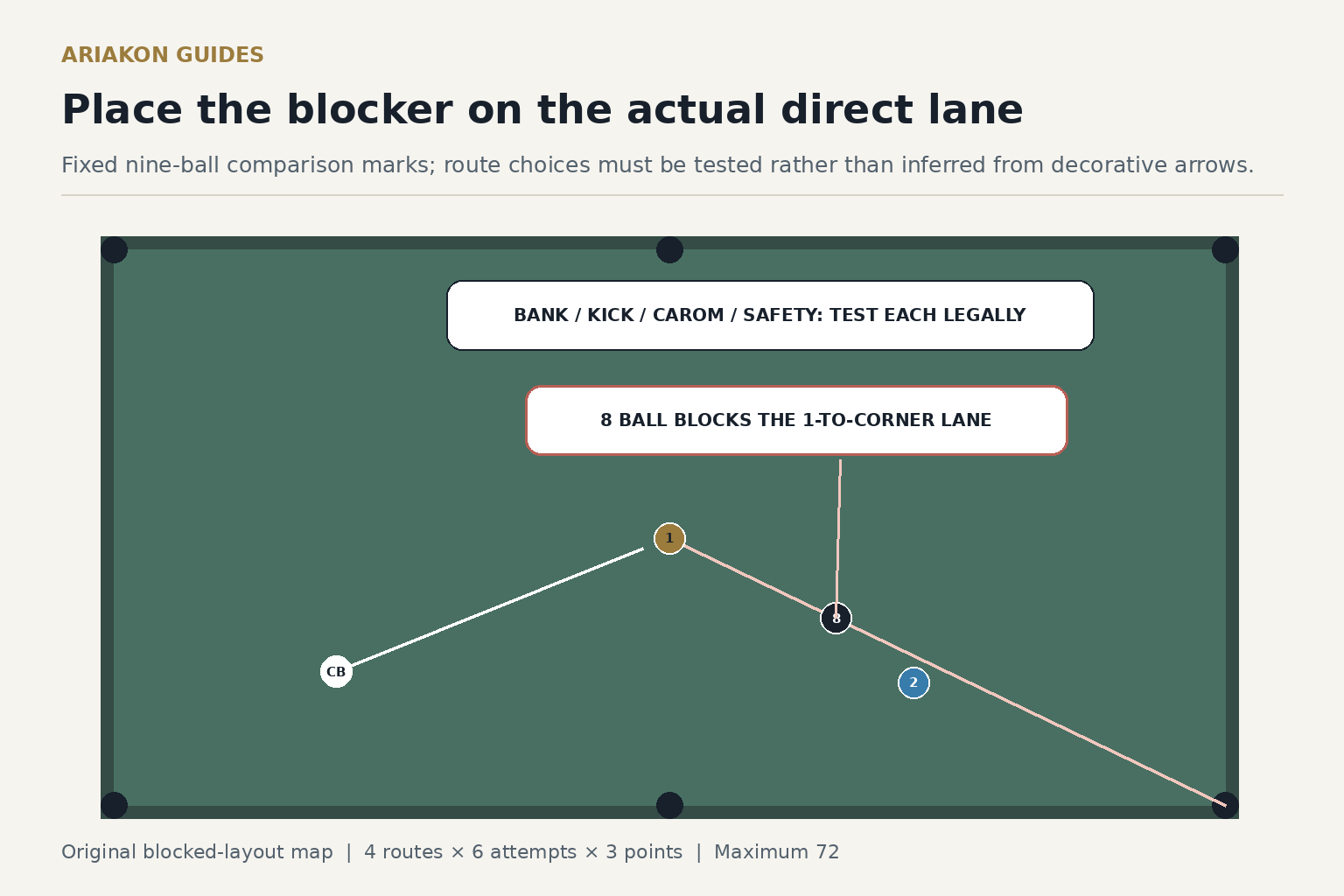 Fixed nine-ball comparison map showing legal 1 ball, blocker 8 centered on the blocked corner lane, second ball 2 and separate route-choice records without invented carom or safety trajectories