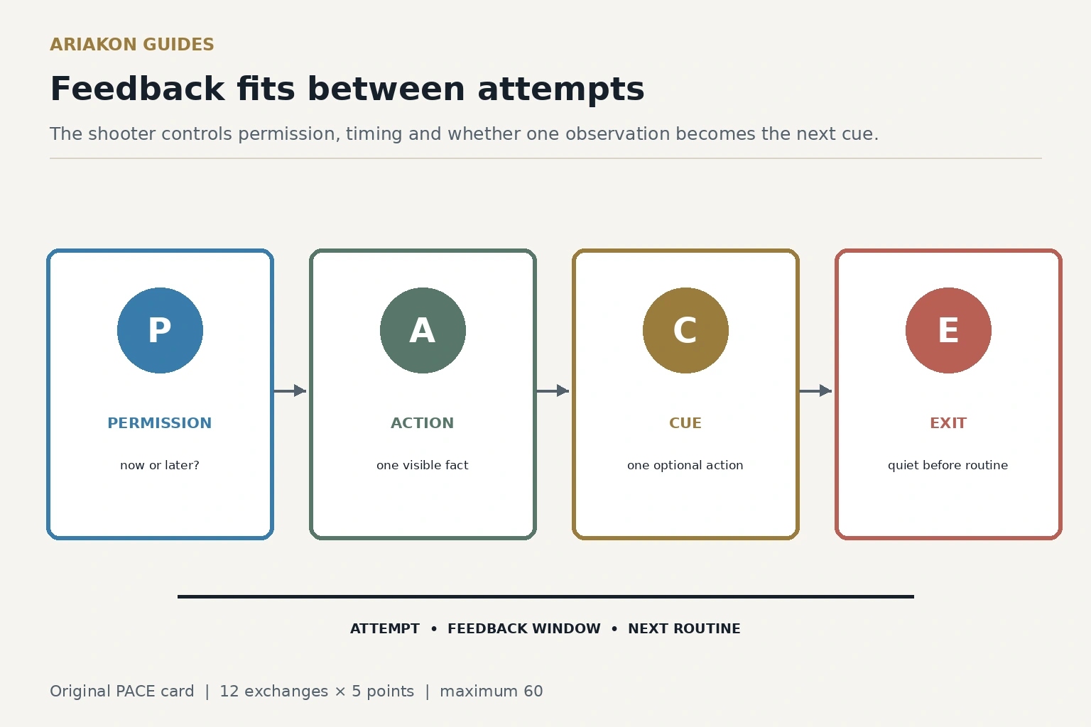 Four-step pool partner feedback card showing permission, observation, one cue and a quiet next attempt
