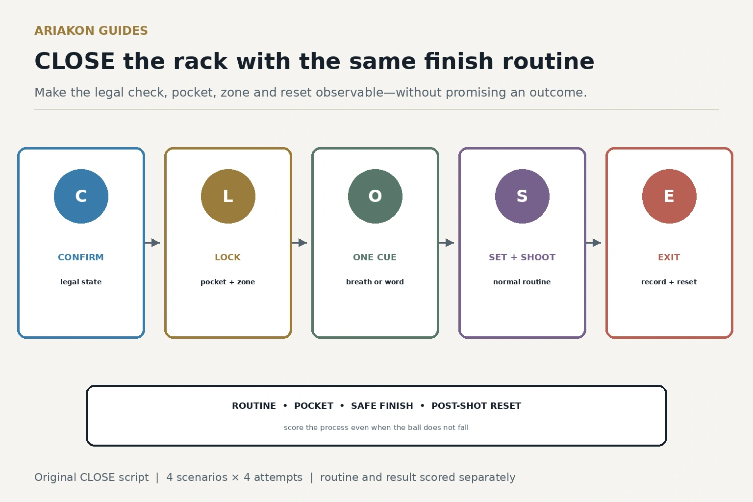 Five-card CLOSE finish routine showing confirm, lock, one cue, set and shoot, and exit steps