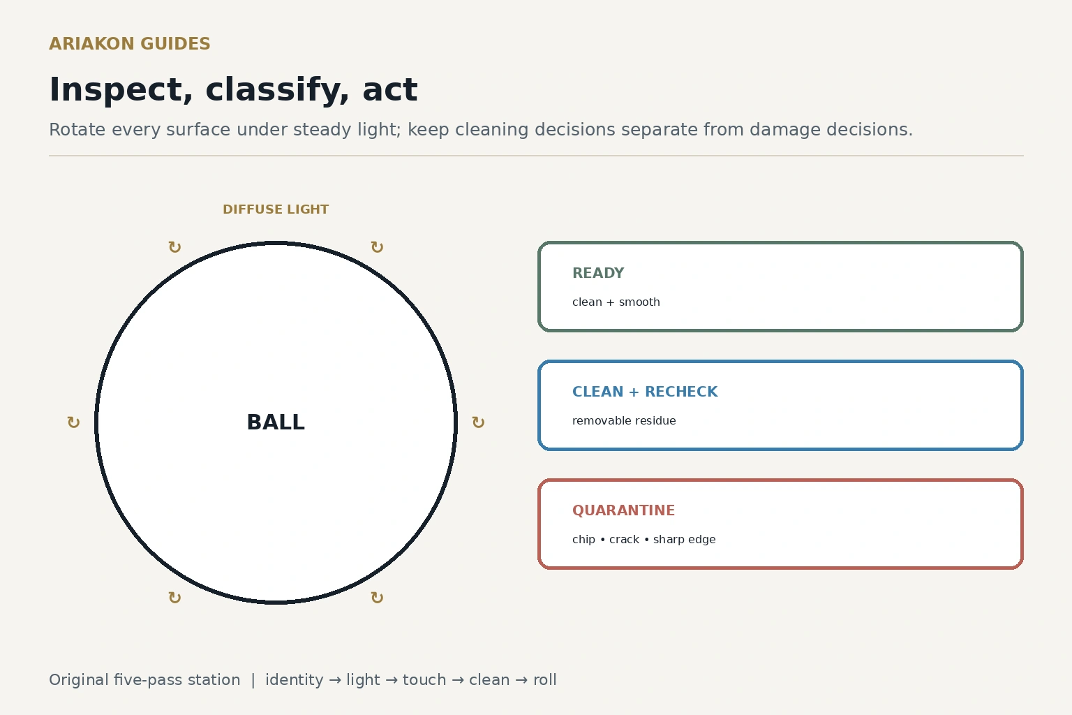 Pool-ball inspection diagram with ready, clean and recheck, and quarantine dispositions