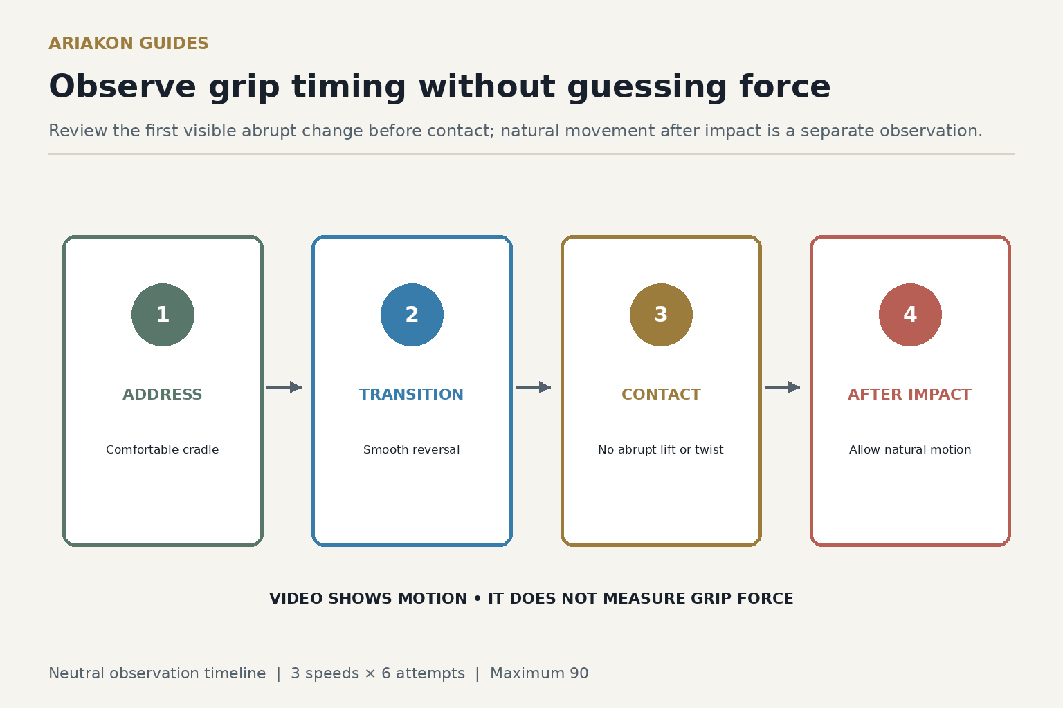 Neutral grip-observation timeline for address, transition, contact and after impact, with no hand icon or inferred force measurement