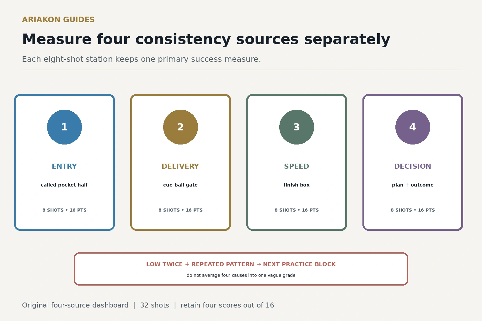 Four-station pool consistency dashboard for pocket entry, cue delivery, speed and decision routine