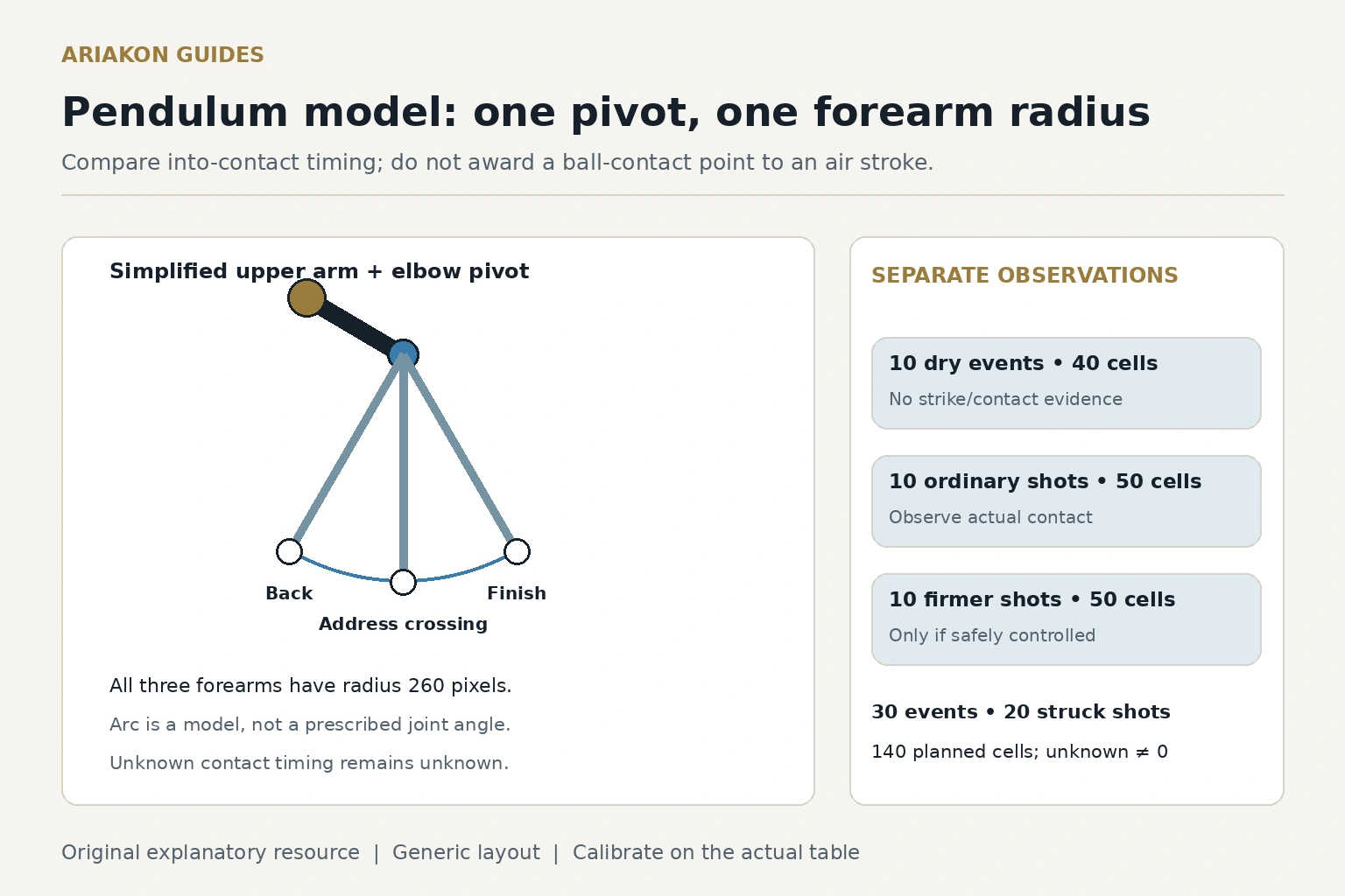 Equal-radius forearm positions about one elbow pivot, with contact and finish timing labels and separate dry-stroke versus actual-contact scorecards