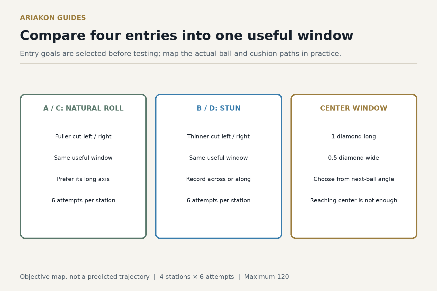 Four station cards for natural-roll and stun entry goals beside a labelled long-axis center window, explicitly an objective map rather than a predicted trajectory