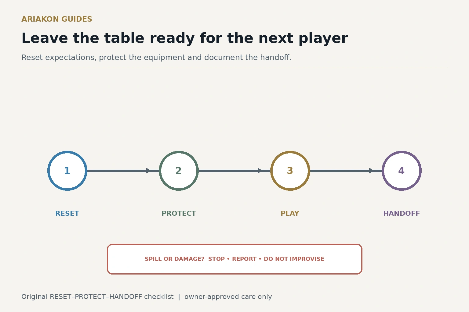 A shared table handoff checklist covering reset, protection, play and final condition