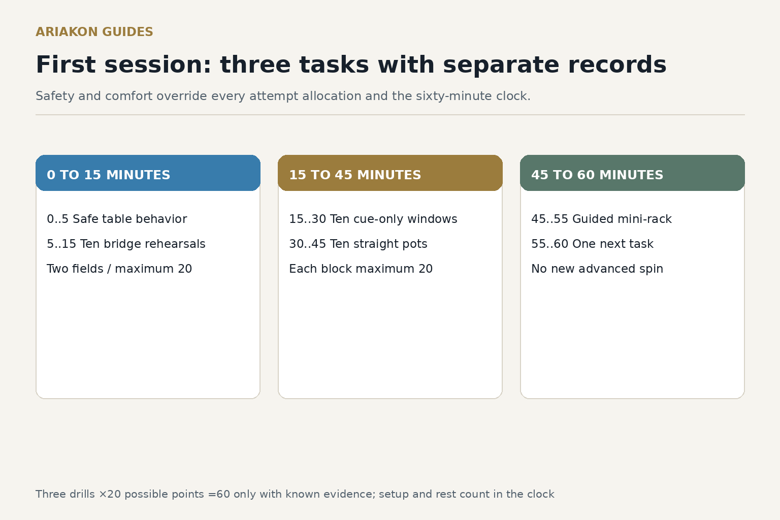 Practice worksheet with 0 TO 15 MINUTES, 15 TO 45 MINUTES, 45 TO 60 MINUTES fields