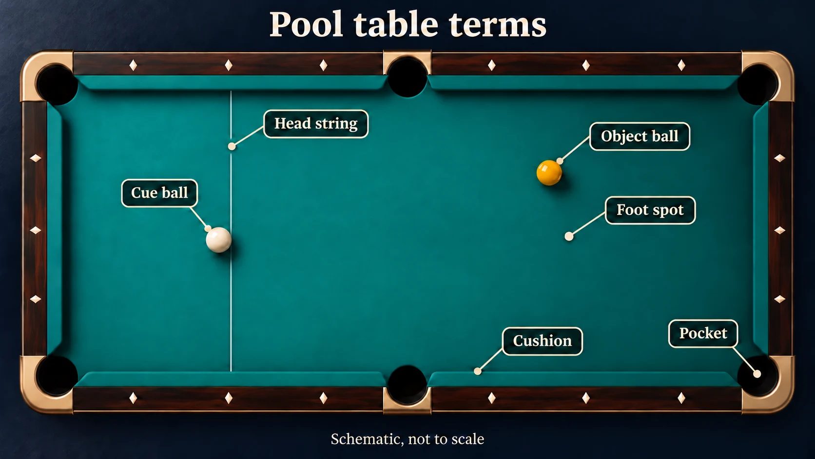 Overhead schematic with two balls and six callouts for cue ball, object ball, head string, foot spot, cushion and pocket