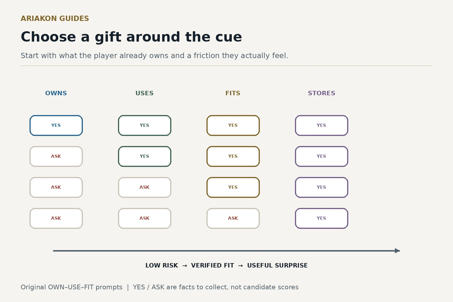 A pool gift fit matrix comparing ownership, use frequency, compatibility and preference risk