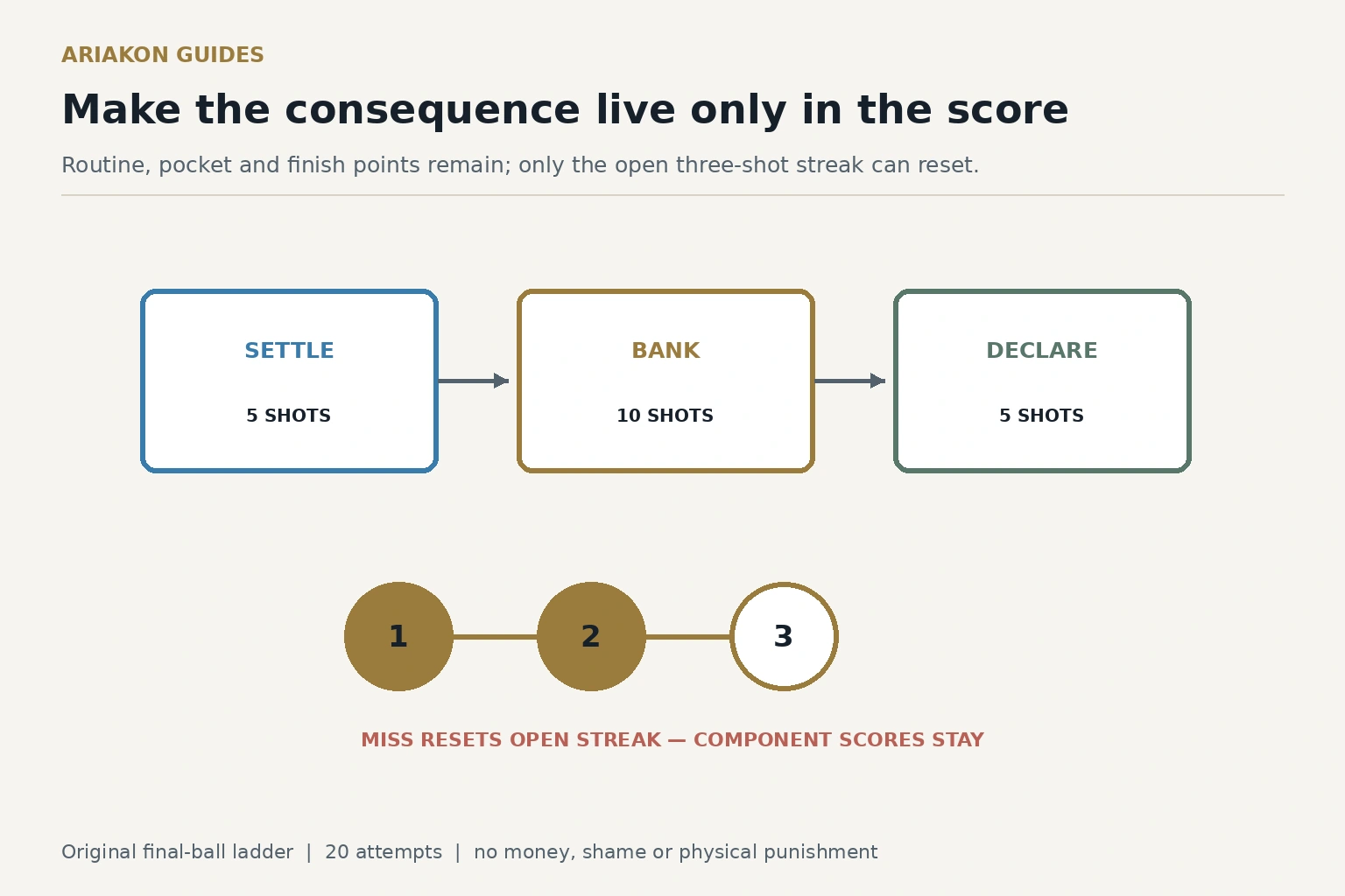 Final-ball pressure ladder with routine, pocket and cue-ball points plus a three-shot streak bank